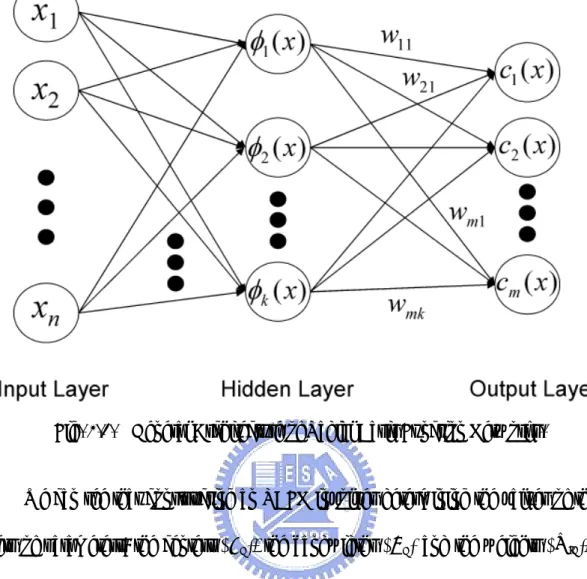 Fig. 2.1.  General Architecture of Radial Basis Function Networks. 