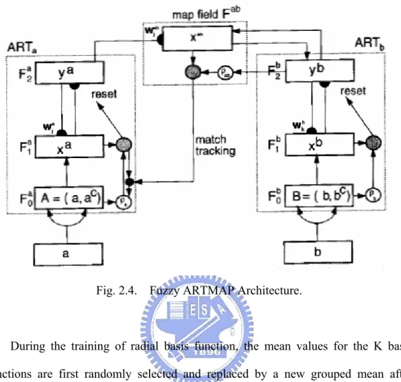 Fig. 2.4.    Fuzzy ARTMAP Architecture. 
