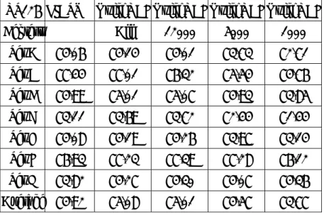 Table 3.1: Comparison of classification accuracy of the RS126 data set with  PSI-BLAST PSSM profiles 