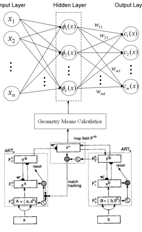 Fig. 3.3.    The cascade of Fuzzy ARTMAP and QuickRBF architecture. 