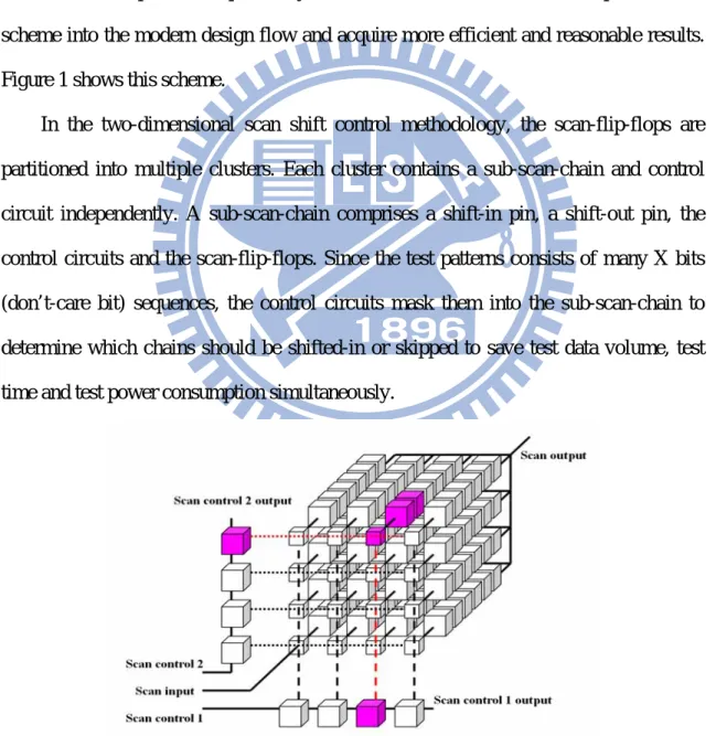 Figure 1. Proposed multiple scan chain architecture with 2-D 4x4 scan shift control  chains