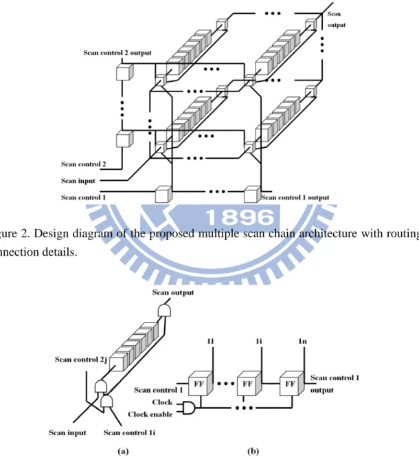 Figure 2 shows the design details of the multiple scan chain architecture. The scan  control 1 applies control signals to the control circuit of each sub-scan-chain in each  column
