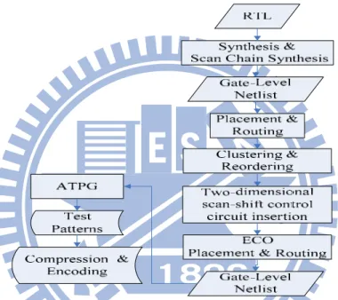 Figure 6. Proposed modern design flow. To integrate the proposed testing scheme into  the design flow, we insert the two-dimensional scan-shift control circuits and shift-in  pins into the design flow