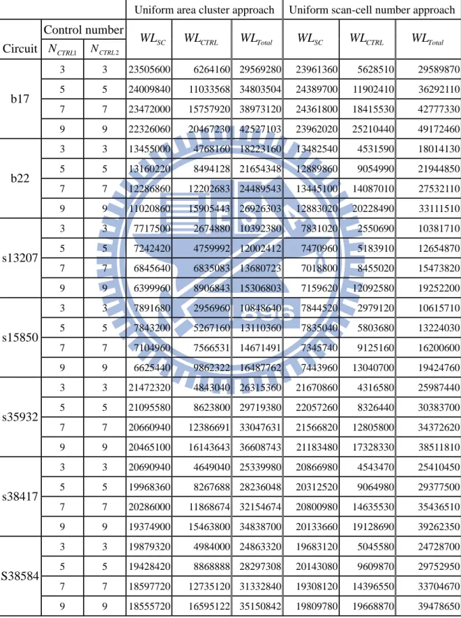 Table 2. Wire-length results of ISCAS’89 and ISCAS’99 benchmark circuits by  applying different numbers of clusters and implementing both approaches, the uniform  cluster area approach, and the uniform scan-cell number approach