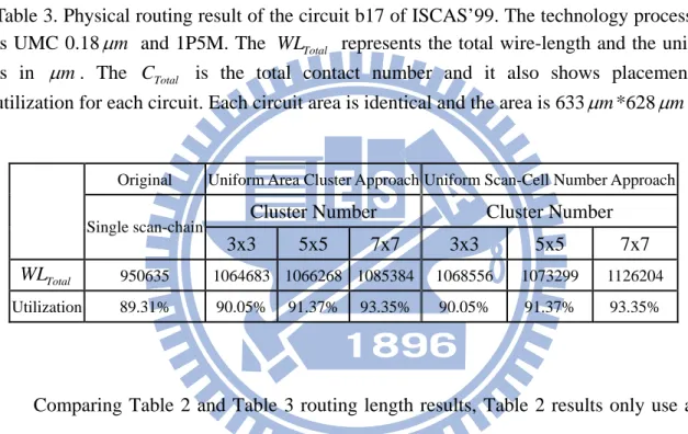 Table 3 shows the physical routing result, using the Synopsys Astro  placement-and-routing tool [19] to route the original netlist and each circuit in different  cluster numbers