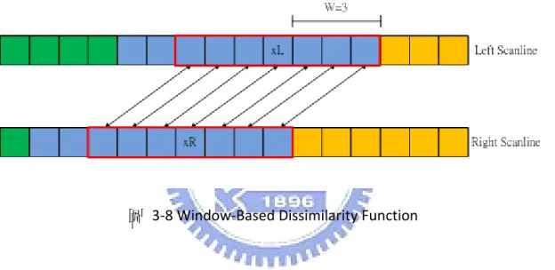 圖  3-8 Window-Based Dissimilarity Function 