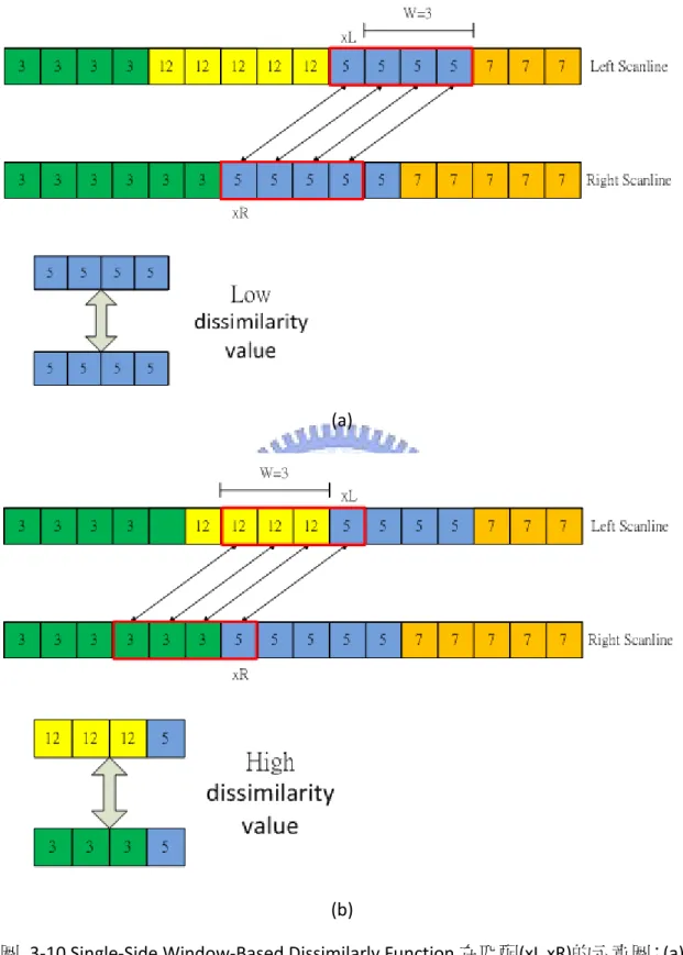 圖  3-10 Single-Side Window-Based Dissimilarly Function 在匹配(xL,xR)的示意圖：(a) 右側視窗範圍  (b)左側視窗範圍 