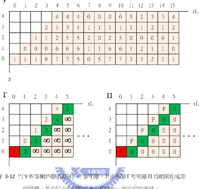 圖  3-12  用來實現樹狀搜演算法的三個矩陣。其中矩陣 Γ 和矩陣 Π 為剛開始處理 的狀態。其中紅色的節點為綠色節點前一個可能的連結。 