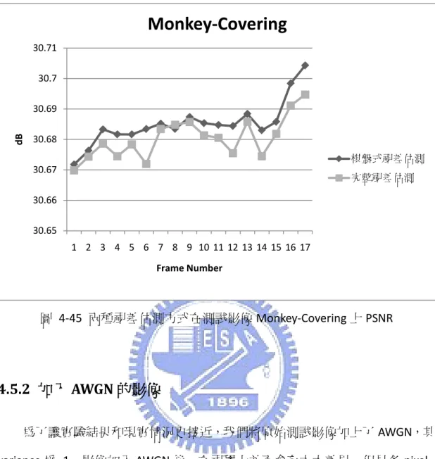 圖  4-45  兩種視差估測方式在測試影像 Monkey-Covering 上 PSNR 