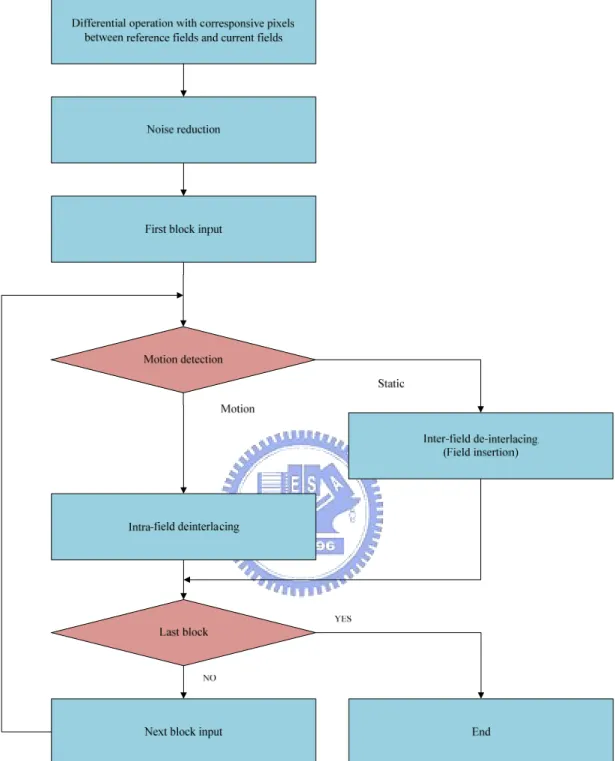 Fig. 6    Flowchart of the motion adaptive de-interlacing  F(j-1,k) F(j,k) F(j+1,k)F(j-1,k-1)F(j,k-1) F(j+1,k-1) F(j-1,k+1) F(j,k+1) F(j+1,k+1) G(j,k)=MIN[F(j-1,k-1),F(j,k-1),F(j+1,k-1),F(j-1,k),F(j,k),F(j+1,k), F(j-1,k+1),F(j,k+1),F(j+1,k+1)]D(j,k)=MAX[G(