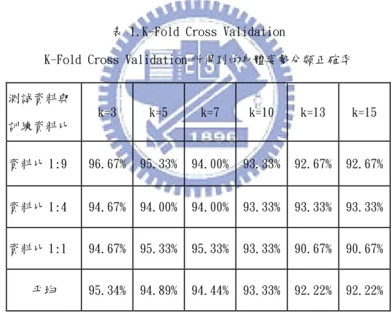 表 1.K-Fold Cross Validation 