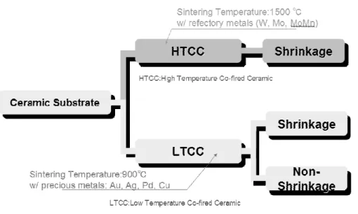 圖 2.  1 為現今為高頻電路設計所使用的陶瓷基板類別，以燒結溫度來區分，可將陶瓷 基板製程技術區分為高溫共燒陶瓷(High Temperature Co-fire Ceramic, HTCC)及低溫共燒陶 瓷，其燒結溫度分別為 1500℃及 900℃，而所使用的導體也不同，高溫共燒陶瓷因其燒結 溫度較高，所以必須使用高熔點金屬如鎢、鉬、錳等，而這些導體的導電性能都比較差， 而低溫共燒陶瓷因其燒結溫度較低，所以導體可以使用較低熔點的金屬如金、銀、銅等， 這些金屬都是低阻抗的金屬，因此以低溫共燒陶瓷基板來設