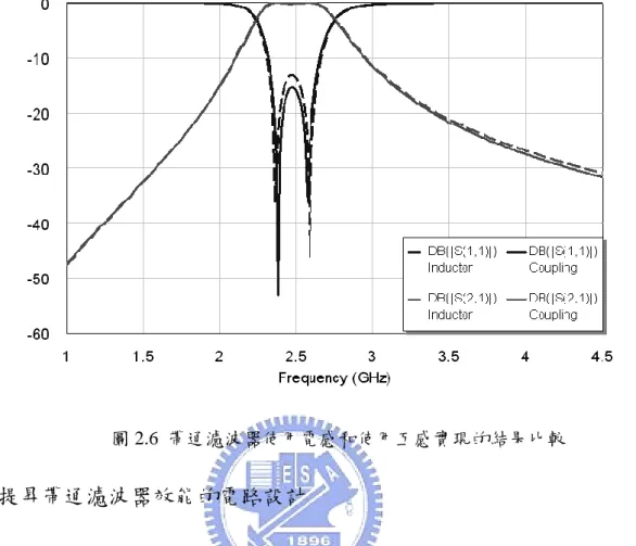 圖 2.6  帶通濾波器使用電感和使用互感實現的結果比較  2.2.3 提昇帶通濾波器效能的電路設計  由於現實的通訊頻道是有限的，為了避免頻道資源的浪費，也為了減少通訊中的干擾， 現今在濾波器的設計上對於通帶外的訊號抑制效能要求日益嚴苛，為了滿足濾波器的規格 要求，在設計上通常會在特定頻率設計傳輸零點(Transmission Zero)，以加強濾波器對特定 頻率訊號的抑制能力，一般的傳輸零點設計是利用 LC 串/並聯的諧振器來實現，此種作法 原理就是當 LC 諧振時，可以得到短路(串聯諧振)或開路(並聯