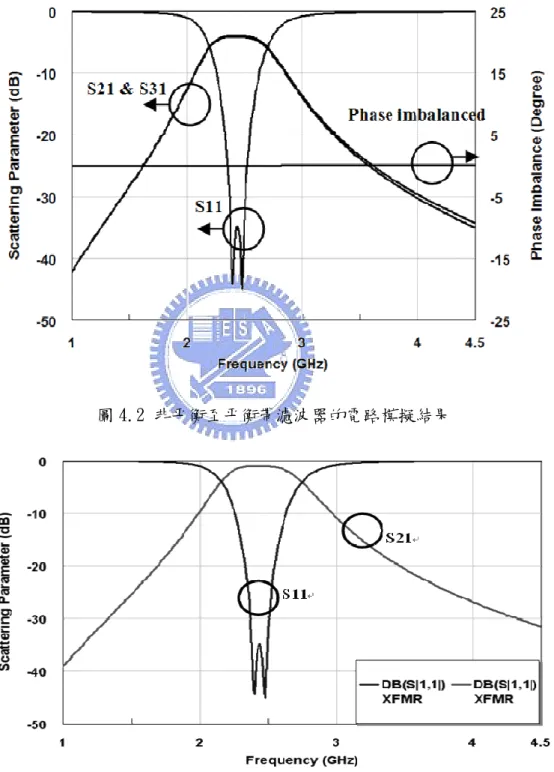 圖 4.2 非平衡至平衡帶濾波器的電路模擬結果 