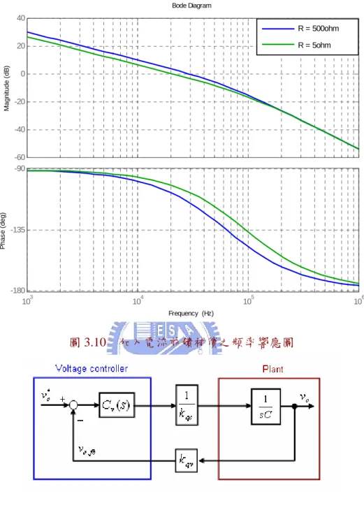 圖 3.10  加入電流前饋補償之頻率響應圖 圖3.11  電壓迴路簡化示意圖  圖3.11為簡化後的電壓迴路模型，電壓迴路控制器為比例積分控制器及相位領先控 制器。本文首先設計比例積分控制器調整電壓迴路閉迴路頻寬及改善穩態誤差，提高 系統響應速度。接著再根據已加入比例積分控制器下的開回路增益使用相位超前控制 器補償相位邊限至期望大小。 -60-40-2002040Magnitude (dB)103 10 4 10 5 10 6-180-135-90Phase (deg)Bode DiagramFreque