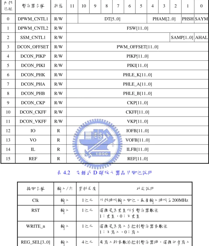 表 4.1  交錯式 D 類放大器控制器暫存器定義  內部 位址  暫存器名稱  狀態  11  10 9 8 7 6 5 4 3 2  1  0  0 DPWM_CNTL1  R/W    DT[5..0]  PHAM[2..0]  PHSH SAYM 1 DPWM_CNTL2  R/W  FSW[11..0]  2 SSM_CNTL1  R/W  SAMP[1..0] AHAL 3 DCON_OFFSET  R/W  PWM_OFFSET[11..0]  4 DCON_PIKP  R/W  PIKP[1