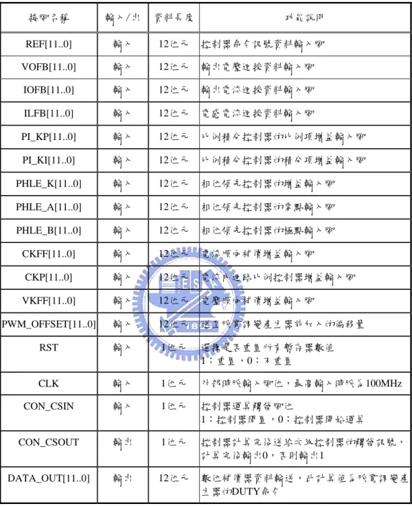 表 4.4  交錯式 D 類放大器數位控制器腳位定義  接腳名稱  輸入/出 資料長度 功能說明  REF[11..0]  輸入 12位元  控制器命令訊號資料輸入腳  VOFB[11..0]  輸入 12位元  輸出電壓迴授資料輸入腳  IOFB[11..0]  輸入 12位元  輸出電流迴授資料輸入腳  ILFB[11..0]  輸入 12位元  電感電流迴授資料輸入腳  PI_KP[11..0]  輸入 12位元  比例積分控制器的比例項增益輸入腳  PI_KI[11..0]  輸入  12位元  比