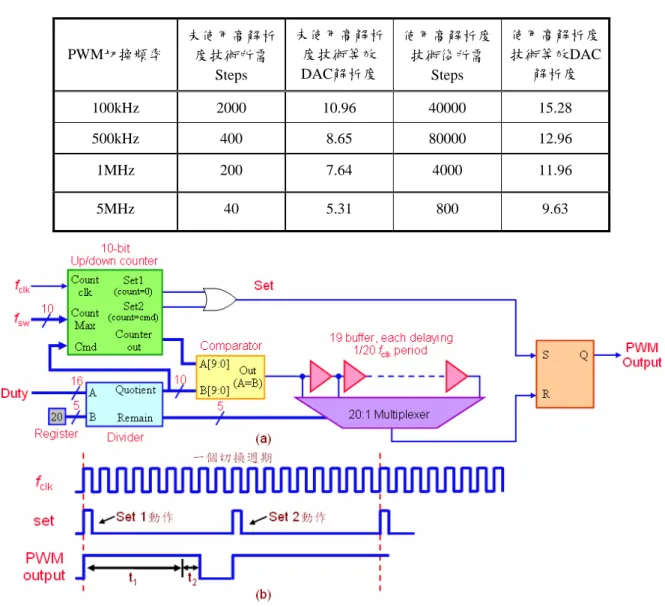 表 4.6  使用高解析度 PWM 技術前後比較表(系統時脈 200MHz)  PWM切換頻率  未使用高解析度技術所需 Steps  未使用高解析度技術等效DAC解析度  使用高解析度技術後所需Steps  使用高解析度 技術等效DAC解析度  100kHz 2000 10.96 40000 15.28  500kHz 400  8.65 80000  12.96  1MHz 200 7.64 4000  11.96  5MHz 40 5.31 800 9.63  圖4.35  (a)高解析度PWM電路圖