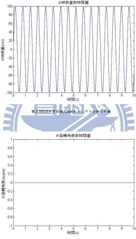 圖 2.5(f)運動學模擬 Case3  第三根伸縮軸結果圖 