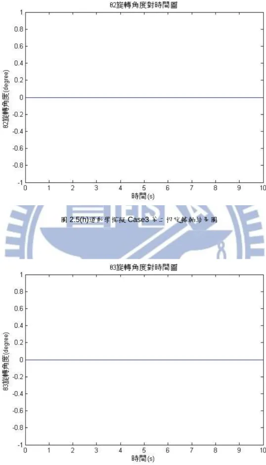 圖 2.5(h)運動學模擬 Case3 第二根旋轉軸結果圖 