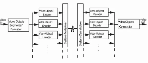 Figure 2.6: High level structure of VO based encoder (from [5]). section.