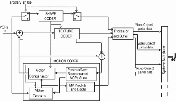 Figure 2.7: Detailed structure of VO encoder (from [5]).