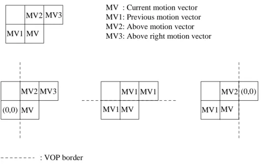 Figure 2.15: Motion vector prediction (from [6]).