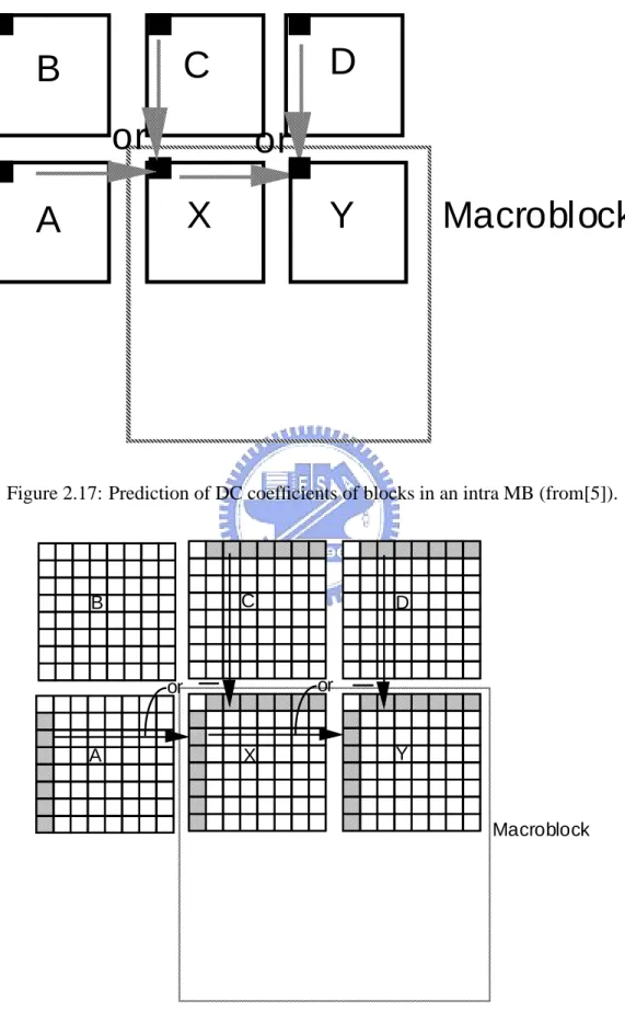 Figure 2.17: Prediction of DC coefficients of blocks in an intra MB (from[5]).