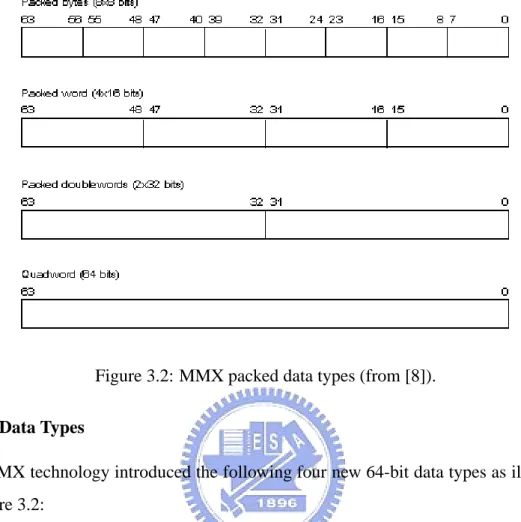 Figure 3.2: MMX packed data types (from [8]).