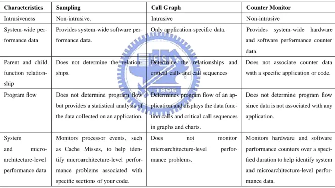 Table 3.3: Functional Units and Operations Performed (from [12])