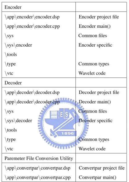 Table 4.1: Source Files and Directories Arrangement of MPEG-4 Video Reference Soft- Soft-ware