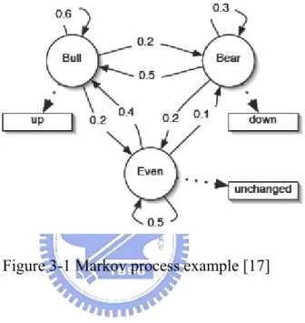 Figure 3-1 Markov process example [17] 