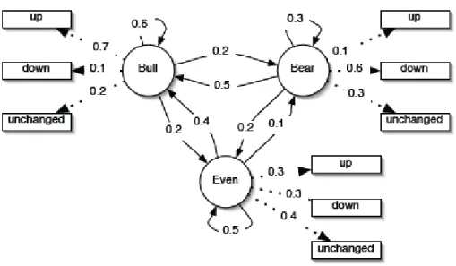 Figure 3- 2 Hidden Markov model example [17] 