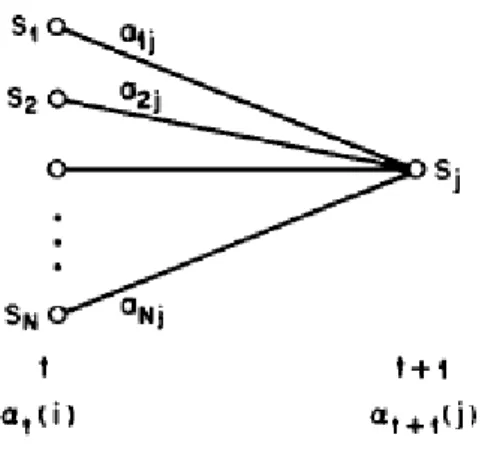 Figure 3-4 The induction step of the forward procedure [12] 