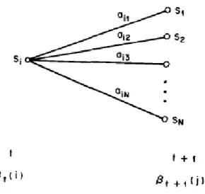 Figure 3-5 The induction step of the backward procedure [12] 