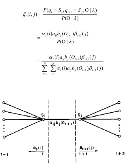 Figure 3-6 illustrates the conditions required by the variable. Clearly, ξ t (i,j) can be  rewritten involving the forward and backward variables in the form   