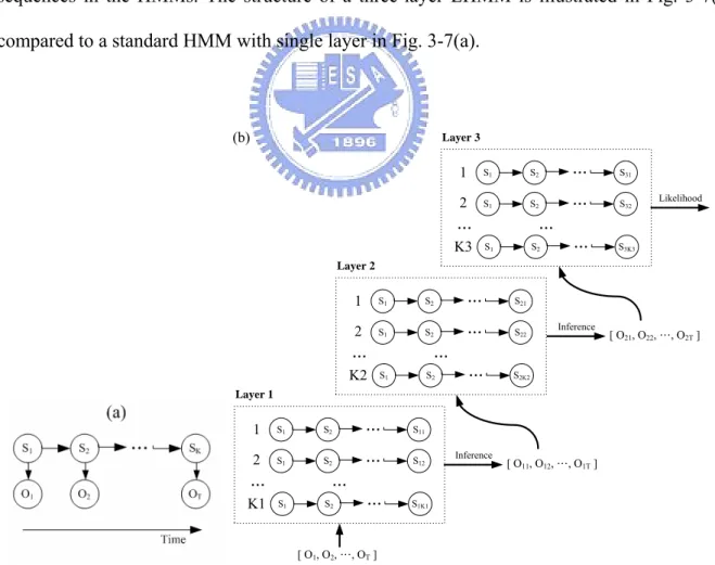 Figure 3-7 Graphical representation of (a) a standard HMM    (b) an architecture of three-layer LHMM 