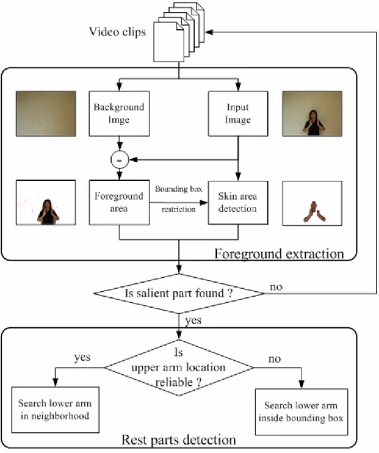 Figure 4-3    The algorithm of local feature extraction. 