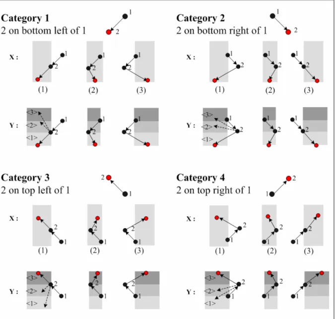 Figure 4-4 Pose estimation from joints relation. The circles represent joints, including the  shoulder, the elbow, and the wrist labeled from one to three respectively