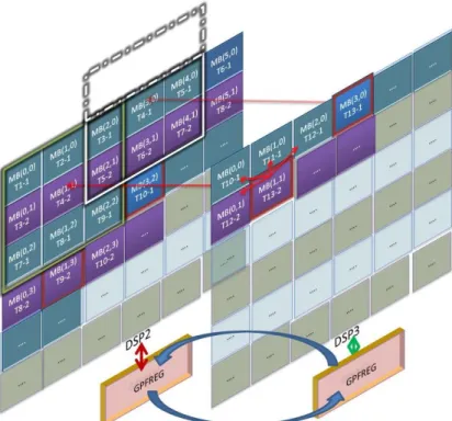 Figure A.3.9 Multi DSP macroblock parallelization  3.4  Parallelization of H.264/AVC  在使用上一節中所提到的最佳化的方法之 後，我們仍要做更進一步的加速。因此我們在最 核心的地方，也就是 H.264/AVC 的部分考慮加速 的方式。在這裡我們考慮如何將 H.264/AVC 在我 們使用的硬體上做平行化的處理。  3.4.1  Parallelization of H.264/AVC  在平行化之前，必須先把欲平行化的單位與
