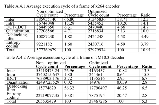 Table A.4.1 Average execution cycle of a frame of x264 encoder   Non optimized Optimized