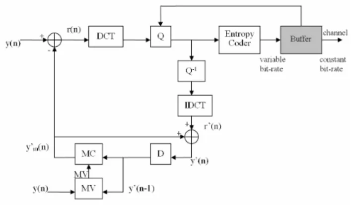 Fig B.1 Rate Control 在影像編碼架構圖  (2) 架構 