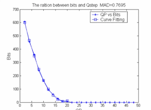 Fig. B.2  固定 MAD 時，QP 跟 Bits 的關係 