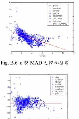 Fig. B.9 Zero Point 與 MAD 關係圖 