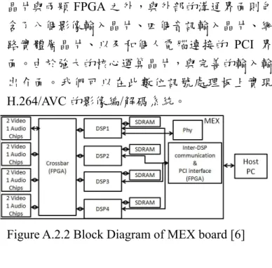 Figure A.2.2 Block Diagram of MEX board [6] 