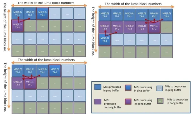 Figure A.3.8 Single DSP macroblock parallelization 