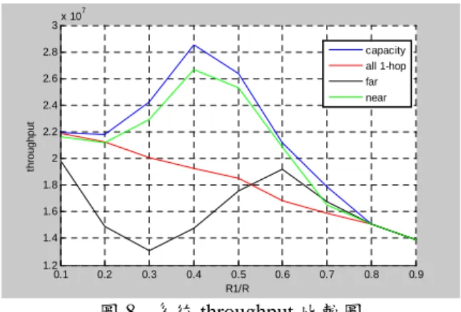 圖 9 SIR(BS-RS)=30，SIR(BS-MS)=30 符號錯誤率 六 結論 在本篇論文中，我們以提高系統的容量為目標，來 挑選 2-hop 的使用者，對於這些使用者，我們可以使用合 作式通訊來降低錯誤率。 七 參考文獻