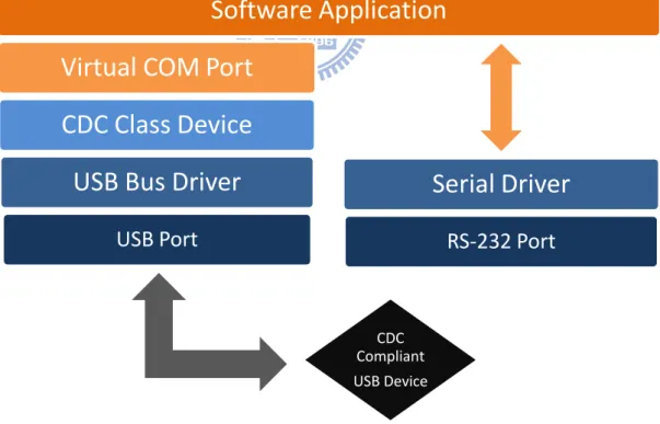 Figure 3: Hierarchy from Software Application to USB device 