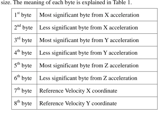 Table 1: Binary packet sent by the prototype 