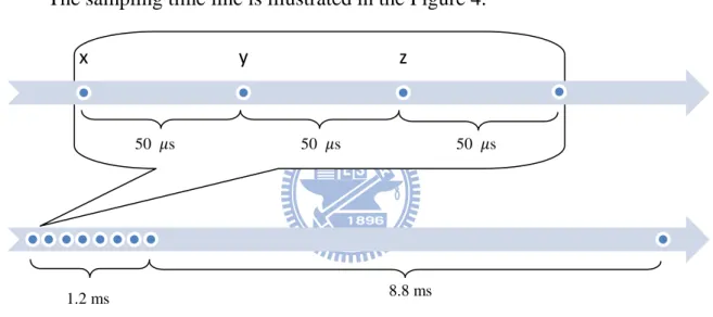 Figure 4: Sampling time line 